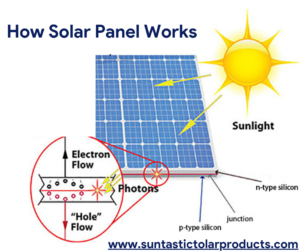 How Solar Panel works?